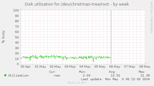 Disk utilization for /dev/christmas-tree/root