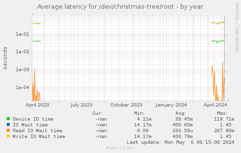 Average latency for /dev/christmas-tree/root