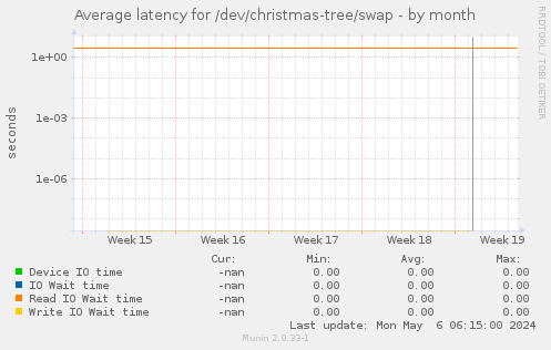 Average latency for /dev/christmas-tree/swap