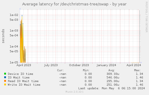 Average latency for /dev/christmas-tree/swap