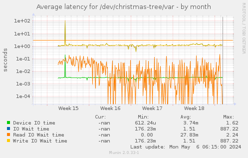 Average latency for /dev/christmas-tree/var