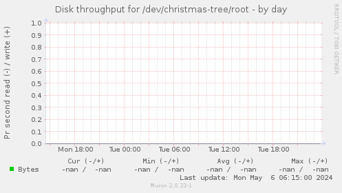 Disk throughput for /dev/christmas-tree/root