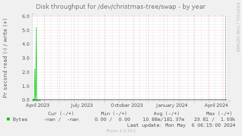Disk throughput for /dev/christmas-tree/swap