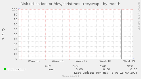 Disk utilization for /dev/christmas-tree/swap