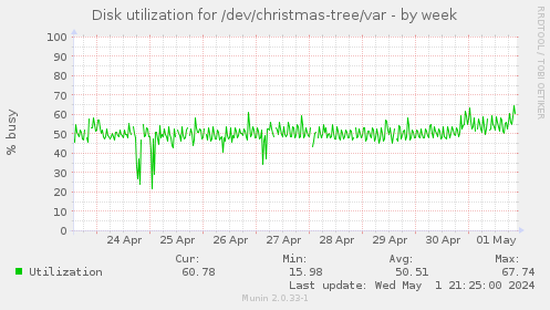 Disk utilization for /dev/christmas-tree/var