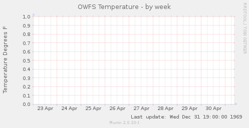 OWFS Temperature