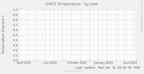 OWFS Temperature