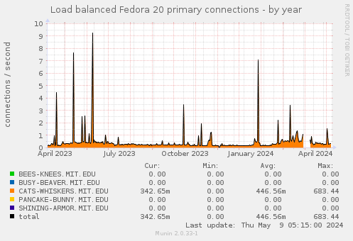 Load balanced Fedora 20 primary connections