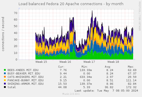 Load balanced Fedora 20 Apache connections