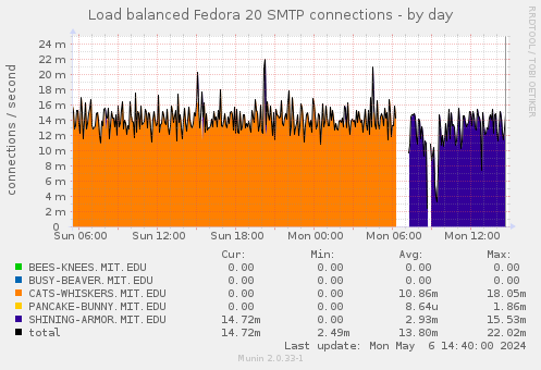 Load balanced Fedora 20 SMTP connections