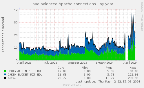 Load balanced Apache connections