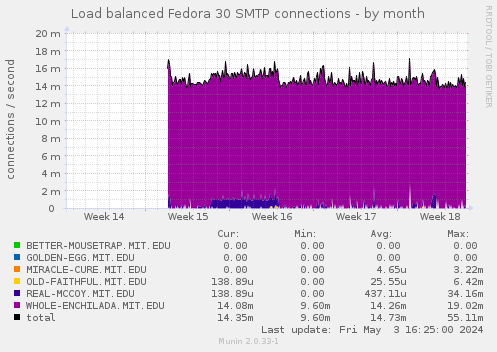 Load balanced Fedora 30 SMTP connections