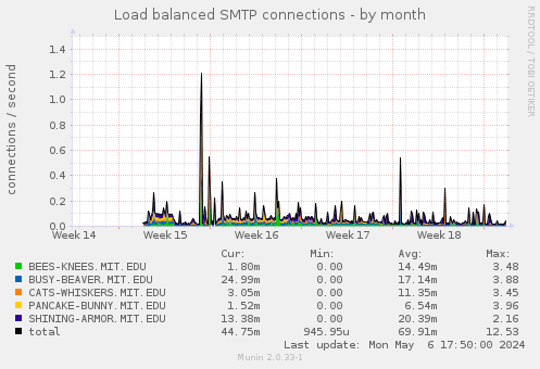 Load balanced SMTP connections