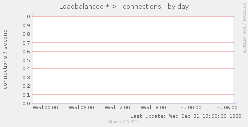 Loadbalanced *->_ connections