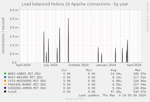 Load balanced Fedora 20 Apache connections