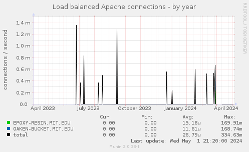 Load balanced Apache connections