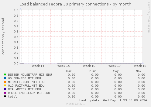 Load balanced Fedora 30 primary connections