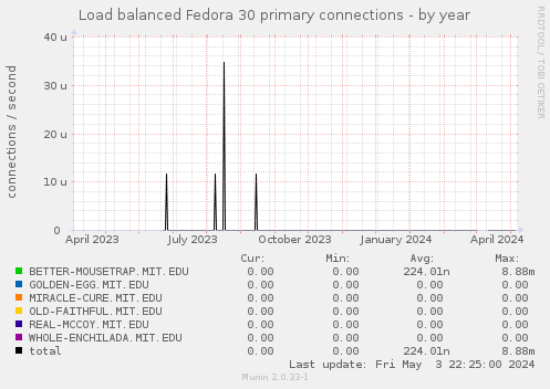 Load balanced Fedora 30 primary connections