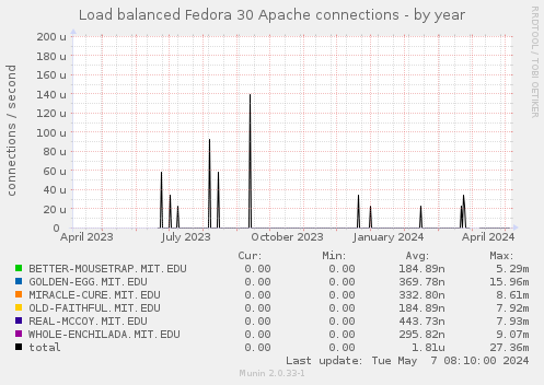 Load balanced Fedora 30 Apache connections