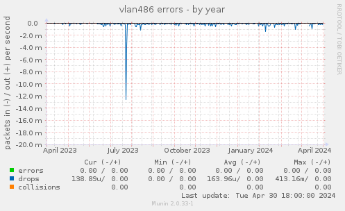 vlan486 errors