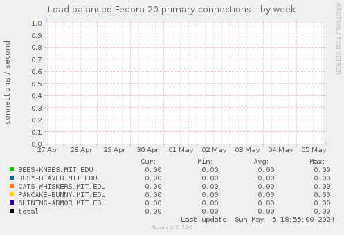 Load balanced Fedora 20 primary connections