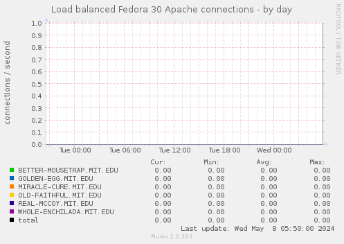 Load balanced Fedora 30 Apache connections
