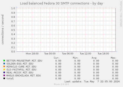 Load balanced Fedora 30 SMTP connections