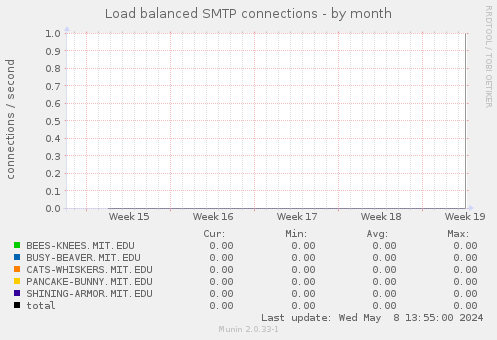 Load balanced SMTP connections