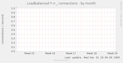 Loadbalanced *->_ connections