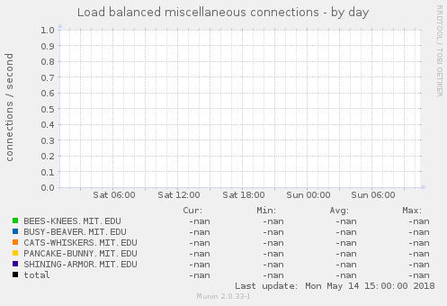Load balanced miscellaneous connections