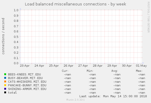 Load balanced miscellaneous connections