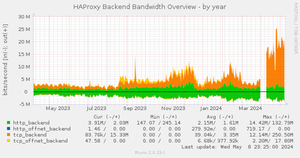 HAProxy Backend Bandwidth Overview