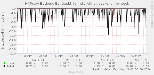 HAProxy Backend Bandwidth for http_offnet_backend