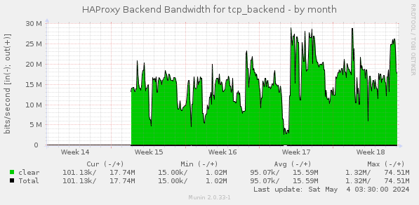 HAProxy Backend Bandwidth for tcp_backend