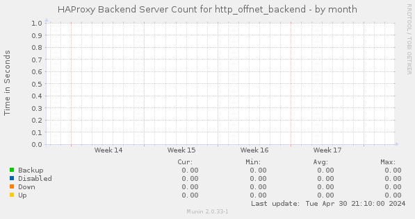 HAProxy Backend Server Count for http_offnet_backend
