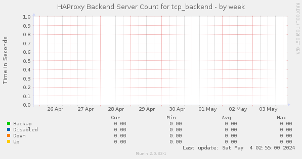 HAProxy Backend Server Count for tcp_backend