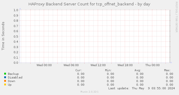 HAProxy Backend Server Count for tcp_offnet_backend