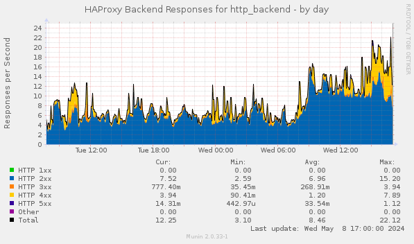HAProxy Backend Responses for http_backend
