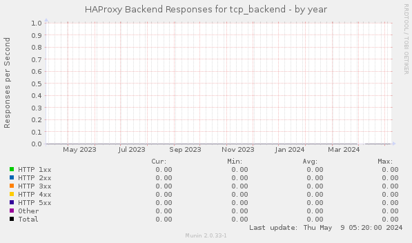 HAProxy Backend Responses for tcp_backend