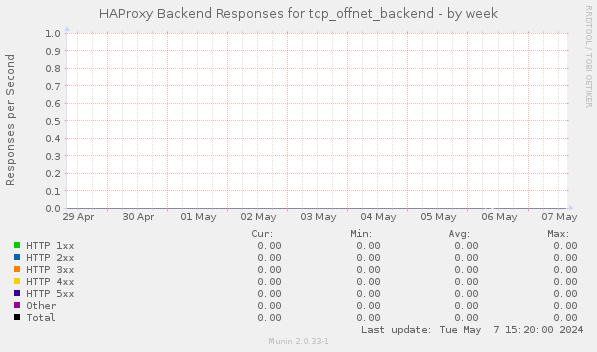 HAProxy Backend Responses for tcp_offnet_backend