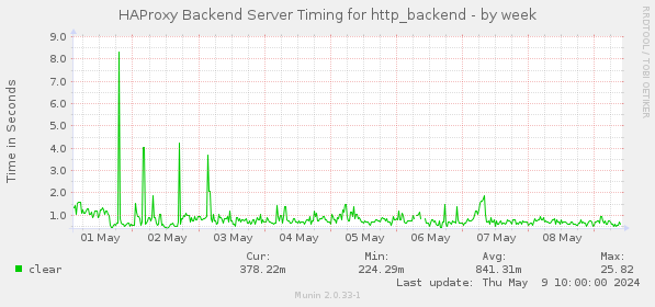 HAProxy Backend Server Timing for http_backend