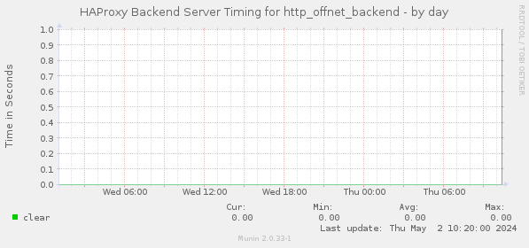 HAProxy Backend Server Timing for http_offnet_backend