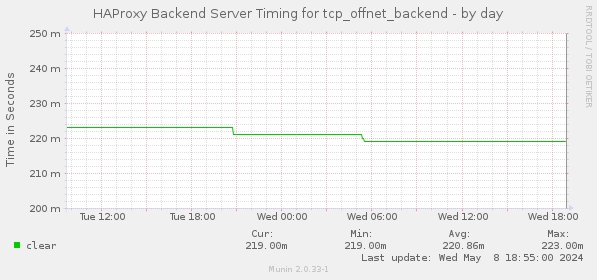 HAProxy Backend Server Timing for tcp_offnet_backend