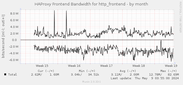 HAProxy Frontend Bandwidth for http_frontend