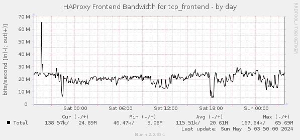 HAProxy Frontend Bandwidth for tcp_frontend