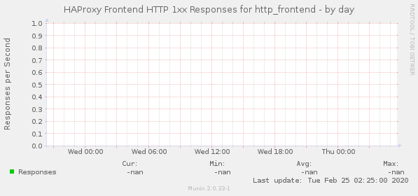 HAProxy Frontend HTTP 1xx Responses for http_frontend