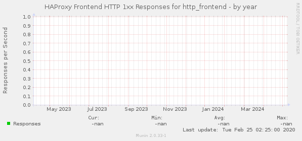 HAProxy Frontend HTTP 1xx Responses for http_frontend