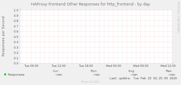 HAProxy Frontend Other Responses for http_frontend