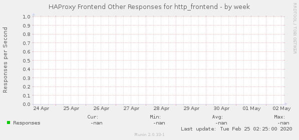 HAProxy Frontend Other Responses for http_frontend
