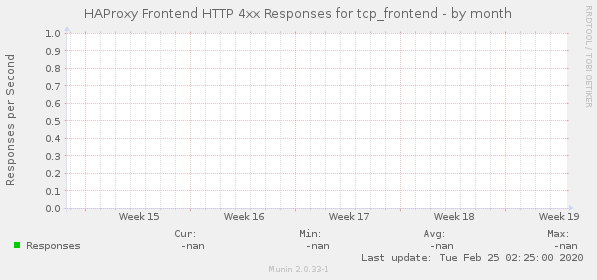 HAProxy Frontend HTTP 4xx Responses for tcp_frontend